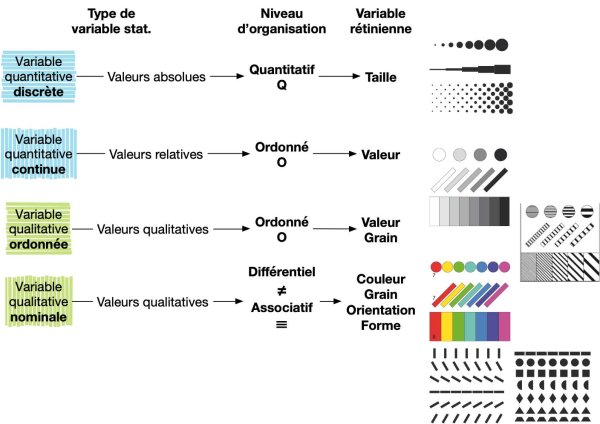 Schéma synthétique de la sémiologie graphique