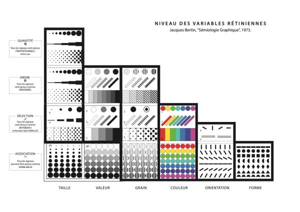 Schéma des variables rétiniennes de J. Bertin, 1973
