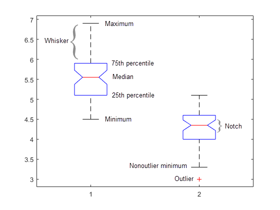 Decription d’un BoxPlot